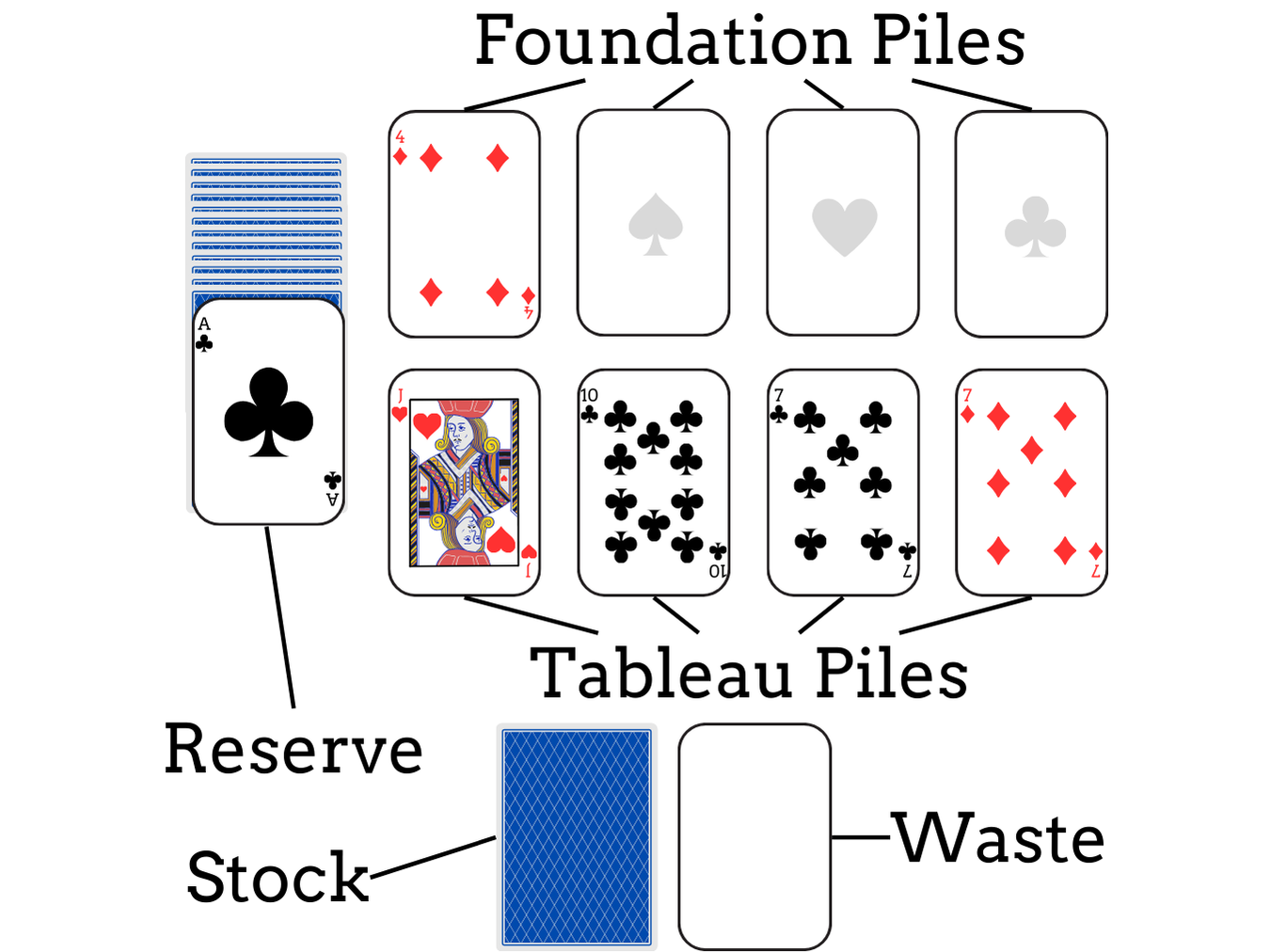 Canfield Solitaire set up: card layout