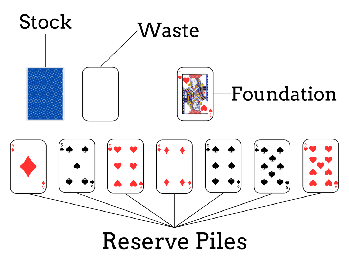 Double or Quits Solitaire set up: card layout