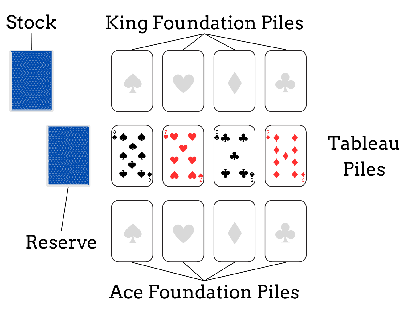 Duchess of Luynes Solitaire set up: card layout