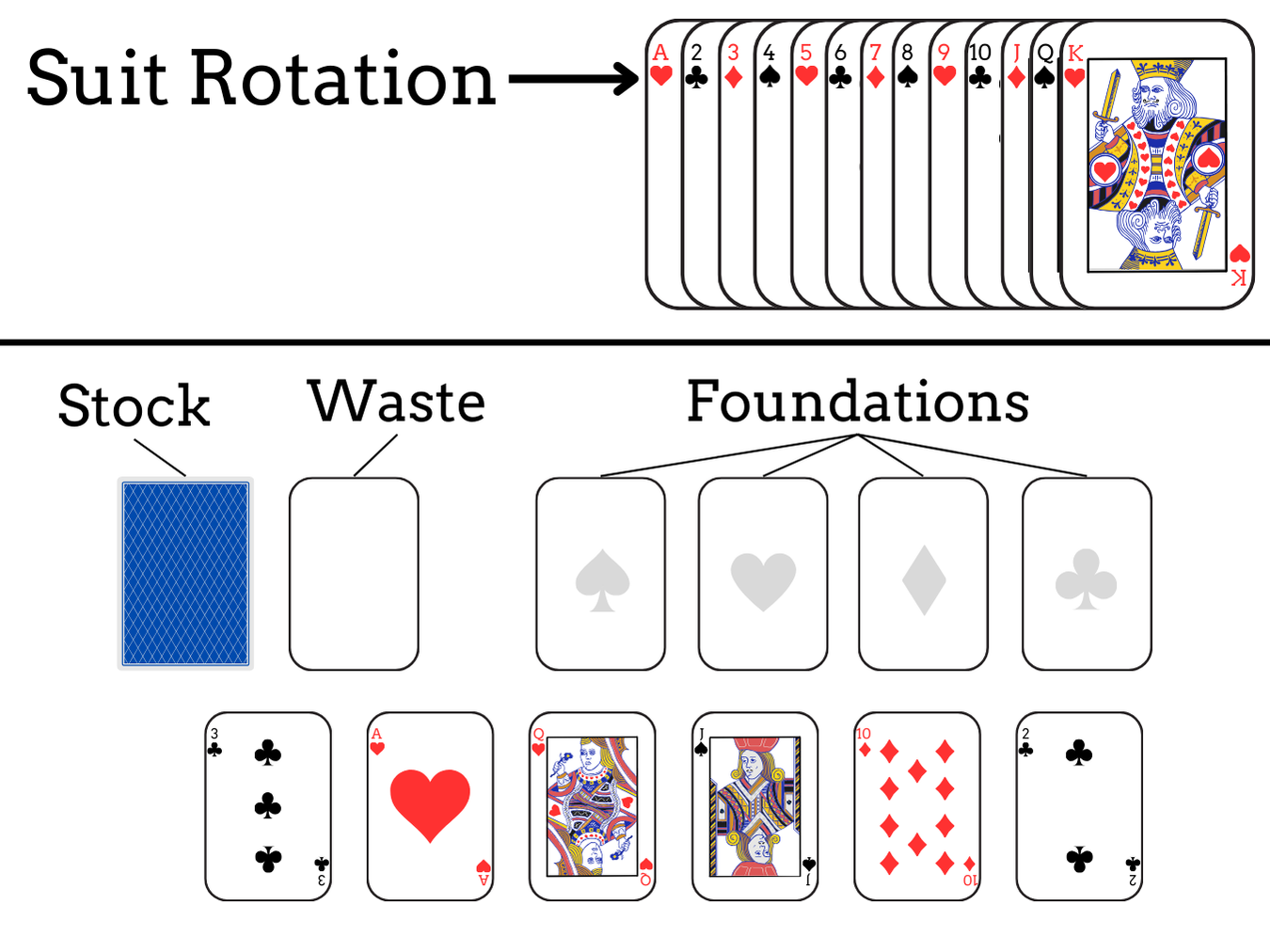 Following Solitaire set up: card layout